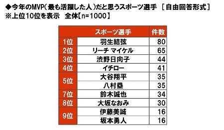 今年のMVP（最も活躍した人）だと思うスポーツ選手