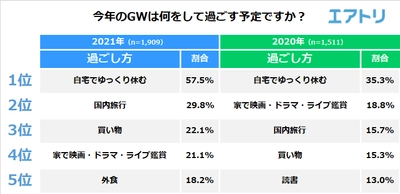 今年のGWは「5連休」が最多！ 「自宅でゆっくり休む」が約6割でトップになり昨年よりも大幅アップ！ 一方で2位「国内旅行」3位「買い物」の外出予定も増加！