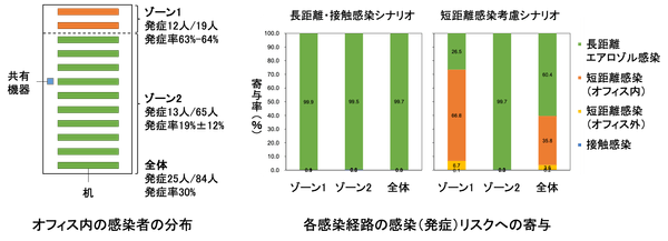 図1　オフィス内の各感染経路の感染リスクへの寄与