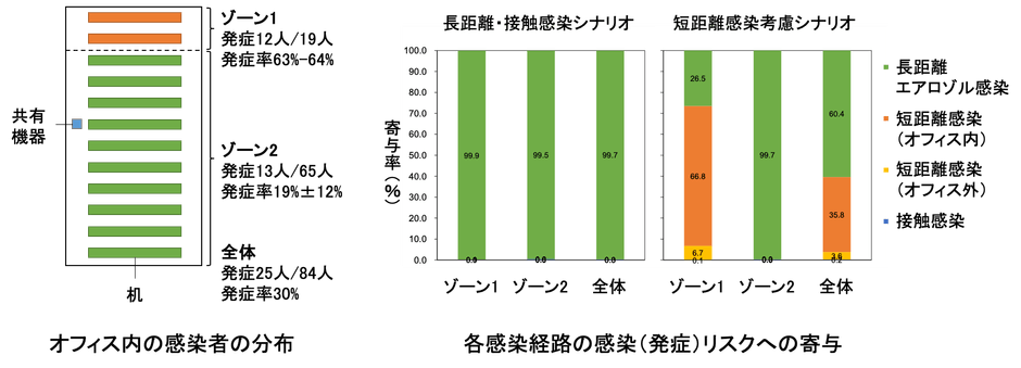 図1 オフィス内の各感染経路の感染リスクへの寄与