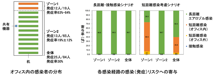 図1　オフィス内の各感染経路の感染リスクへの寄与