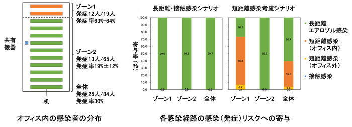 図1 オフィス内の各感染経路の感染リスクへの寄与