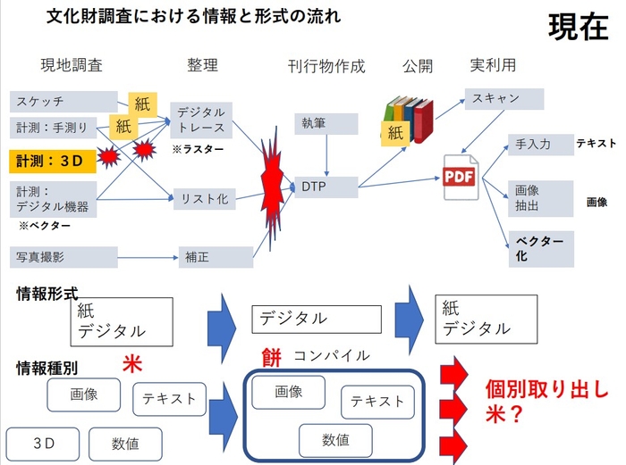 図１　現在の課題：文化財データの流れ （スムーズにデジタルデータが流通していない）