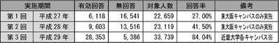 学生約33,000人の安否確認メール訓練実施　災害時に学内情報ネットワーク「近大UNIPA」を活用して学生の安否を確認