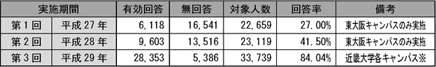 安否確認メール訓練の実施結果