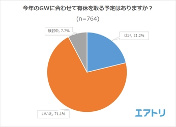 今年のGWは約半数が「10連休以上」！ 一方で12％は「連休なし」 GWの予定TOP3は「家でゆっくり」「海外旅行」「買い物」