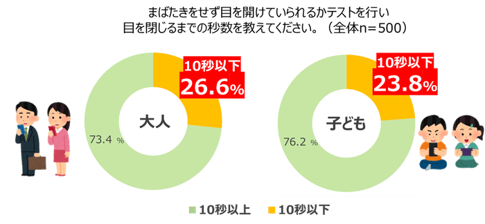 大人も子どもも約4人に1人は目が乾きやすく、角膜が傷つきやすい状態になっている