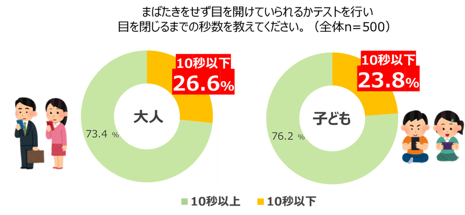大人も子どもも約4人に1人は目が乾きやすく、角膜が傷つきやすい状態になっている