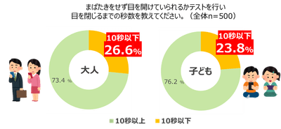 大人も子どもも約4人に1人は目が乾きやすく、角膜が傷つきやすい状態になっている