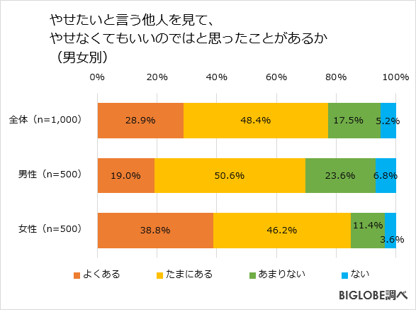 やせたいと言う他人を見て、やせなくてもいいのではと思ったことがあるか(男女別)