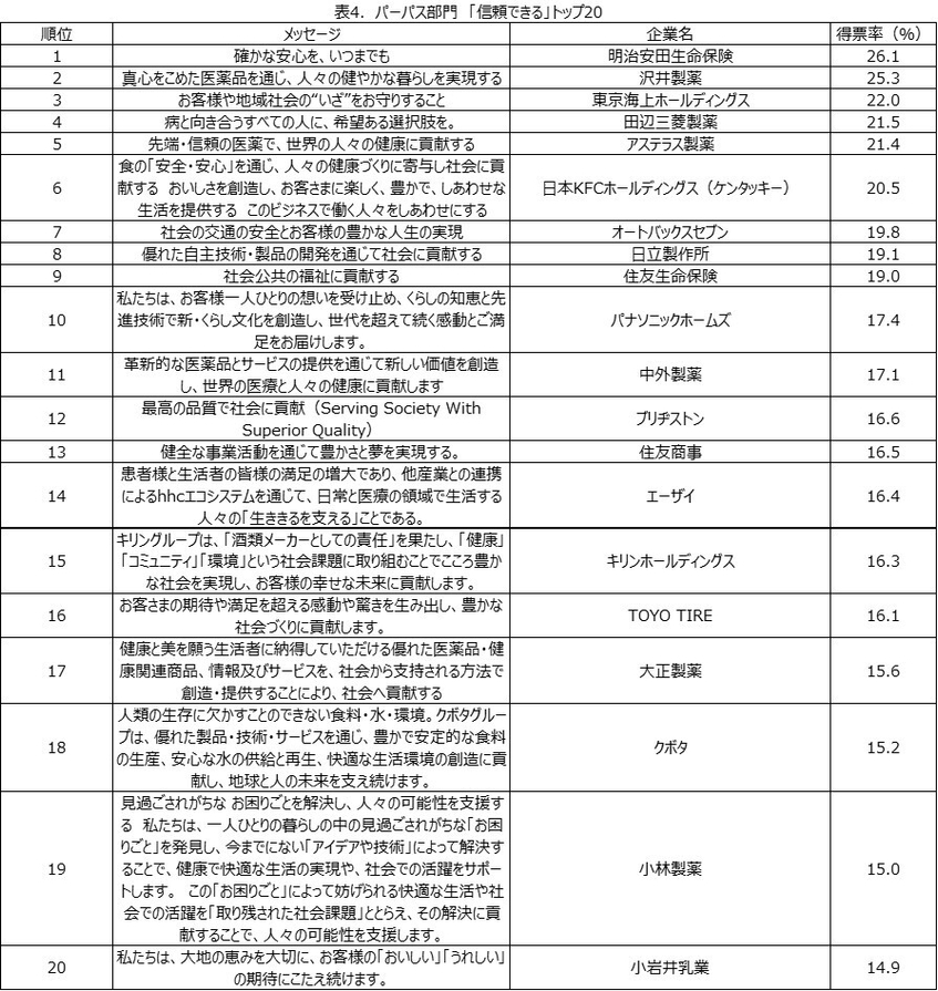 表4.パーパス部門「信頼できる」トップ20