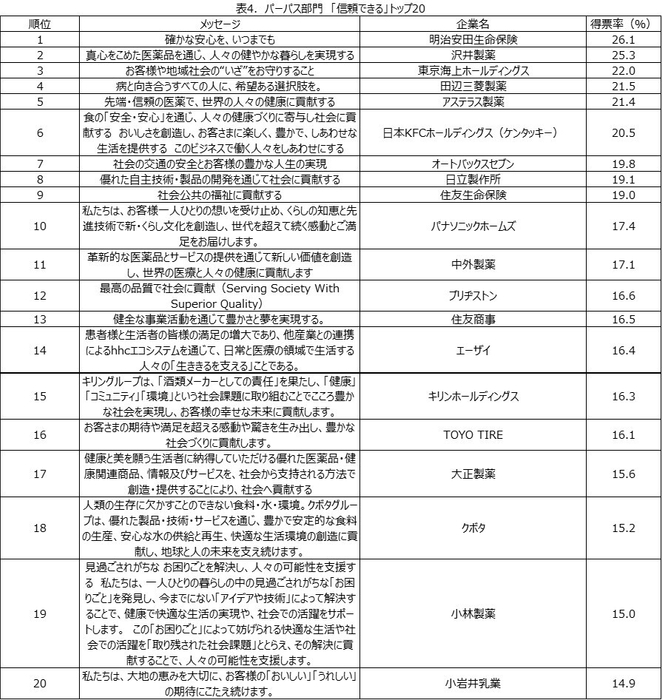 表4.パーパス部門「信頼できる」トップ20