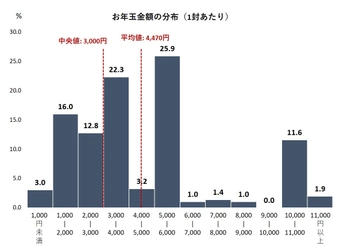 お年玉の平均額は4,470円、1940年代から約6倍に増加。 『お年玉実態調査2020』を発表