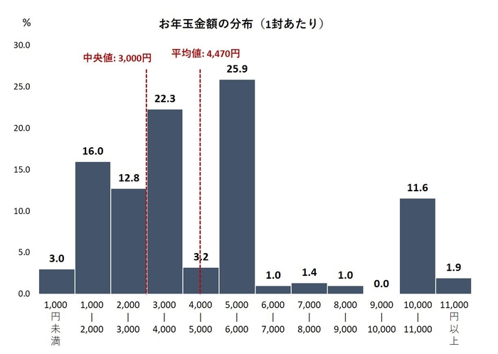 お年玉金額の分布