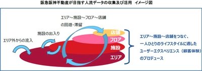 大阪・梅田エリアにおける「モバイル空間統計（R）」の 新技術を利用した人口調査実証実験を実施 ～西日本最大の交通結節点である大阪・梅田を舞台に、 まちづくりのDXを面的に推進～