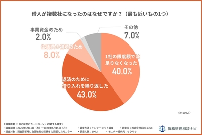 借入が複数社になったのはなぜですか?(最も近いもの1つ)