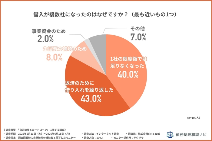 借入が複数社になったのはなぜですか?(最も近いもの1つ)