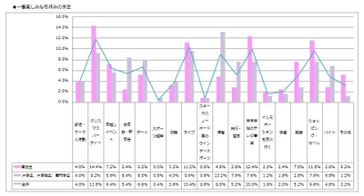 女子高生・女子大生の冬休み一番楽しみなのは“クリパ” 　もらえるお年玉予想額は4割が“10,000～30,000円”！　 「冬休みの意識調査」を実施