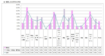 一番楽しみな冬休みの予定