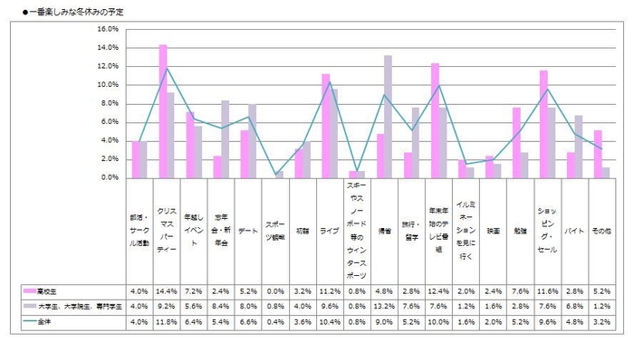 一番楽しみな冬休みの予定