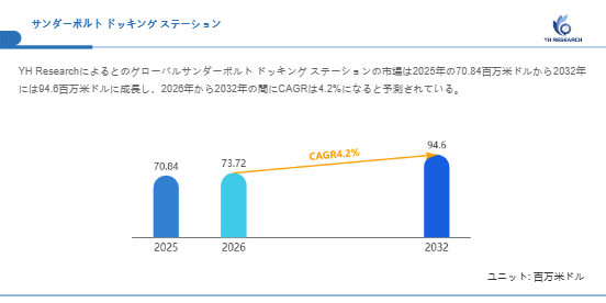 上記の図表/データは、YHResearchの最新レポート「グローバルサンダーボルト ドッキング ステーションのトップ会社の市場シェアおよびランキング 2026」から引用されています。