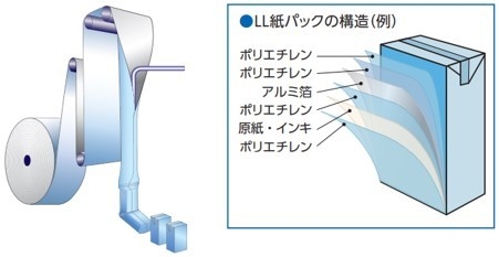 ロングライフ紙パックの構造