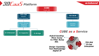 3D CaaS プラットフォーム