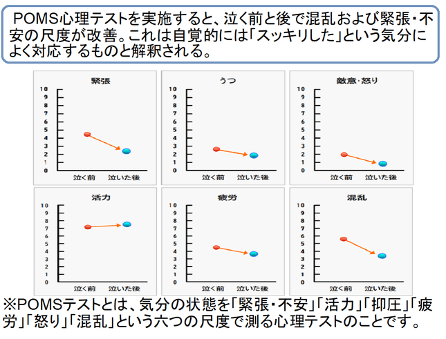 涙活によって、ストレスが解消するだけでなく、心の混乱や怒り、 敵意も改善することがPOMSテストでわかっています