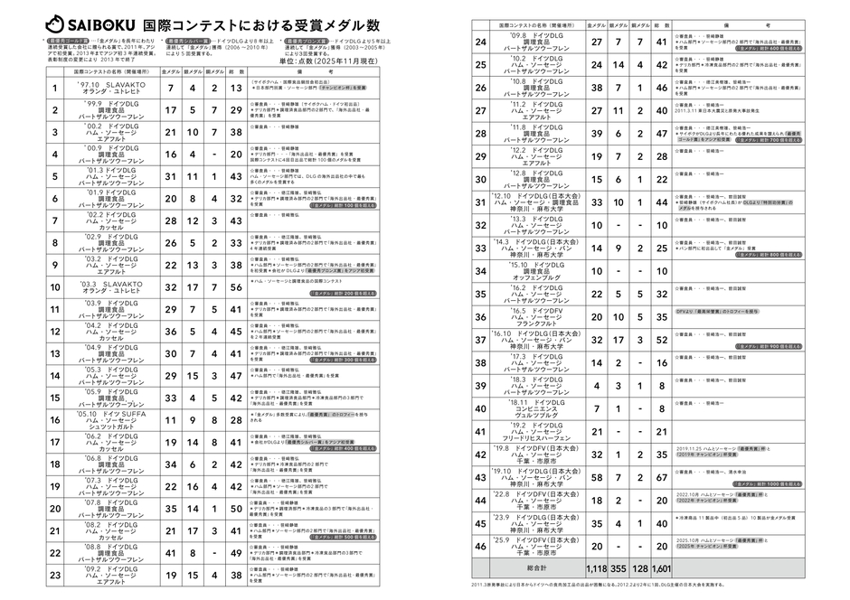 国際コンテストにおける受賞メダル数