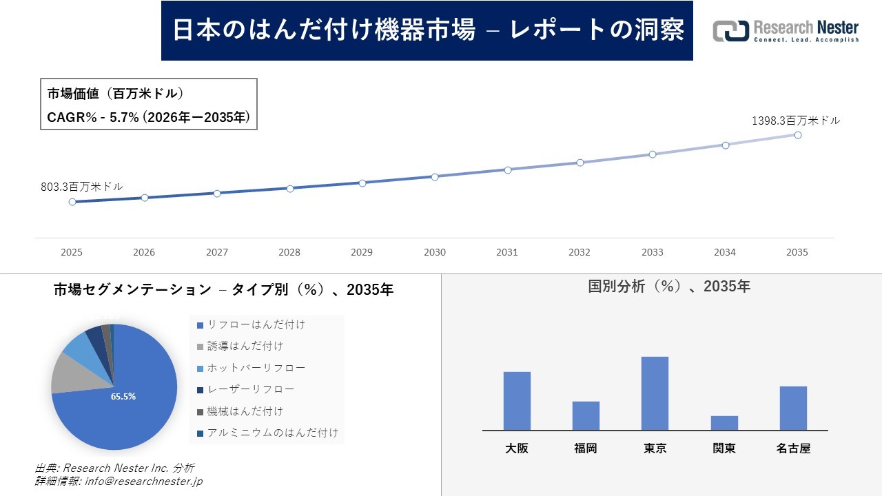 日本のはんだ付け機器市場調査の発展、傾向、需要、成長分析および予測2026―2035年