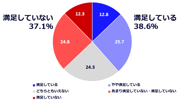 睡眠時間に対する満足度