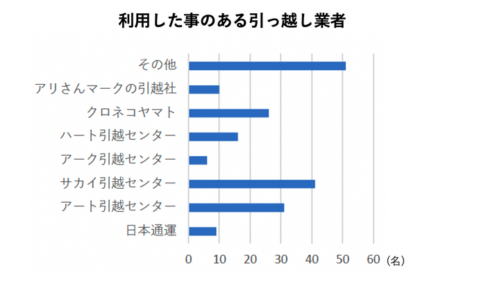 利用した事のある引っ越し業者