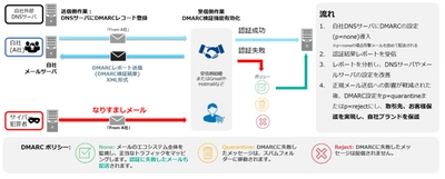 日商エレ、企業の詐欺メール対策を強力に支援　 「Proofpoint EFD」導入・運用支援サービスを 2023年10月27日に提供開始