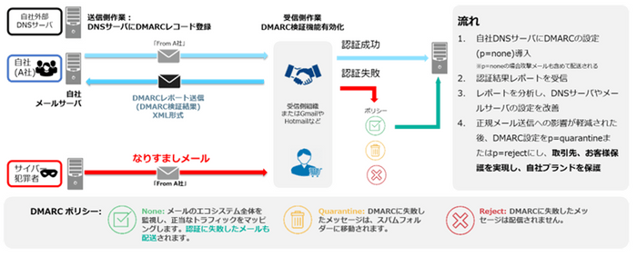 DMARCの仕組み