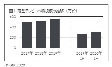 図1. 薄型テレビ　市場規模の推移