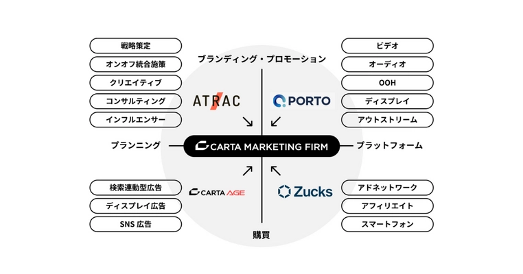 ATRAC、CARTAグループ会社3社と統合し、マーケティング特化の事業会社「CARTA MARKETING FIRM」としてスタート