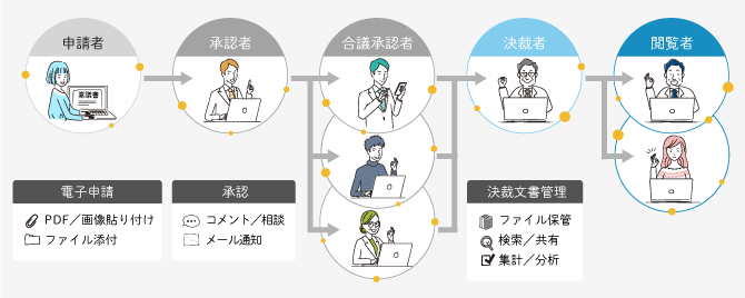 電子化によるスムーズな申請・承認