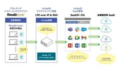 SaaS利用をセキュアに快適に　 純国産SaaSセキュリティプラットフォーム 「ブレイクアウト」の発表