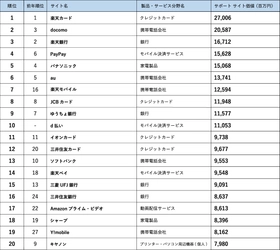 顧客サポート調査2021　サポートサイト価値 利用率・問題解決率から算出　1位は楽天カード