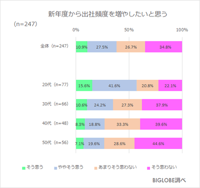 出社頻度を増やしたいか
