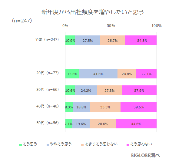 出社頻度を増やしたいか