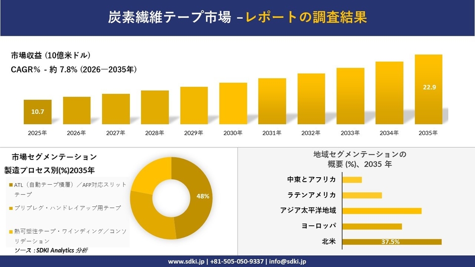 炭素繊維テープ市場の収益予測と地域別シェア