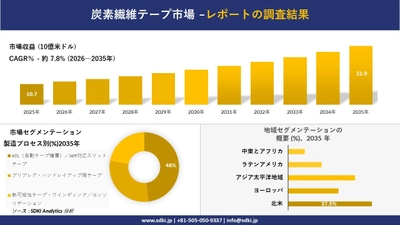 炭素繊維テープ市場 傾向、需要、成長分析、および2026－2035年の予測