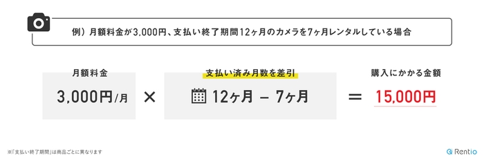 「そのまま購入」も可能に