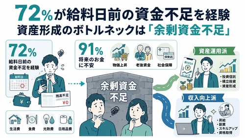 【株式会社トップ・マネジメント】 会社員300名を対象に「お金の事情に関する実態調査」を実施　 72％が給料日前の資金不足を経験　 新NISA時代に浮き彫りになった資産形成のボトルネックは 「投資知識」ではなく「余剰資金不足」