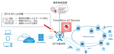 ZETA-APにTrend Micro IoT Securityを実装　 より安心・安全なLPWAサービスに寄与　 7/17から青海展示棟の「5G/IoT通信展」に展示