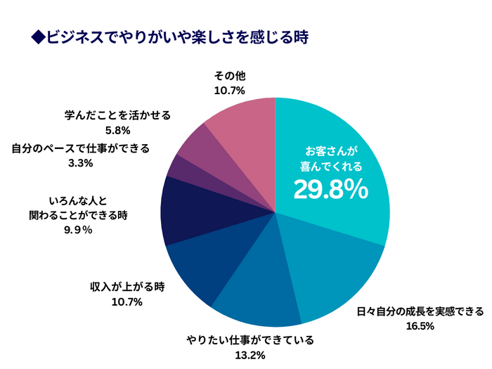 やりがいを感じる時