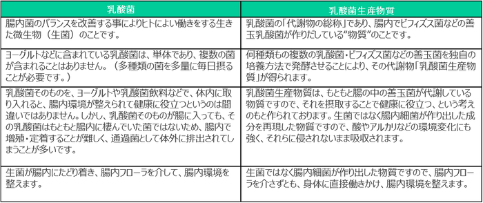 乳酸菌生産物質とは