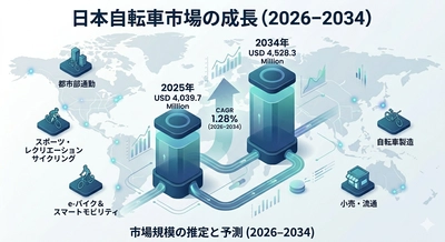 日本の自転車市場規模、2034年までに45億2830万米ドルに到達――2026年から2034年にかけて年平均成長率（CAGR）1.28%で推移