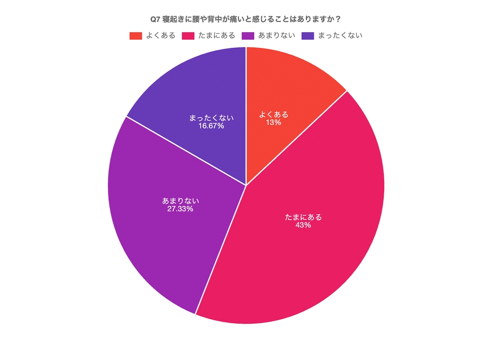 寝具の役割を重視している割合は高い